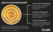 Qué es “El Círculo Dorado”de Simon Sinek y cómo podemos usarlo