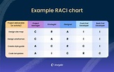 Raci Model And Raci Chart Project Management 2023 | Images and Photos ...