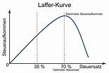 Datei:Laffer Curve.svg – WikiMANNia
