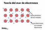 Teoria De Mar De Electrones - arbol
