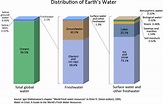 Distribution of Earth’s Water | Physical Geography