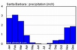Santa Barbara California Climate, Annual Temperature Statistics, Santa ...