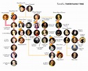 Tudor family tree | English royal family tree, Royal family trees