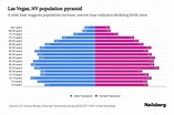 Las Vegas, NV Population by Age - 2023 Las Vegas, NV Age Demographics ...