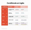Zero conditional en inglés: estructura, usos y ejemplos
