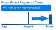 What is the Future Perfect Progressive Tense? - Writing Explained