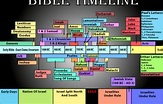 Chart Of The Bible