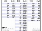 Currency Converter Chart