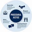 Procedural Justice - Yale Law School