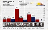 Percent growth in national debt by president : News : Truth in Accounting