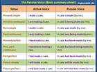 The Passive Voice - Basic Summary Sheet - Vocabulary Home