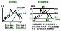 股價神奇的「轉折點」：M頭與 W底 - 股票技術面分析