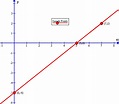 How do you graph the line x-y=5? | Socratic