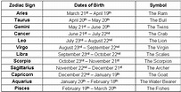 Astrological Signs And Dates - Zodiac Sign Dates