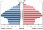 Greece Age structure - Demographics