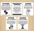Set of 5 Ethos Pathos Logos Kairos Rhetorical Appeals - Etsy Sweden