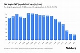 Las Vegas, NV Population - 2023 Stats & Trends | Neilsberg