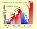 The National Debt (since 1776) and our Annual Federal Deficit Confusion ...