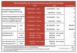 Beitragsbemessungsgrenze 2022 und Versicherungspflichtgrenze 2022