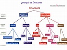Mapa Mental De Las Emociones - Geno