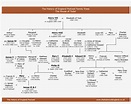 Family Tree Of The Tudors - Henry Viii Family Tree To Present Day ...