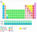 ¿Cómo se clasifican los elementos en la tabla periódica? - Curiosoando