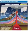 Esquema de un volcán ¡Fotos & Guía 2024!