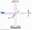 Michelson-Morley experiment | Description, Results, & Facts | Britannica