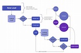 Wait for it ... process flow charts are really data flows?