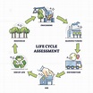 Life cycle assessment explanation with all process stages outline diagram