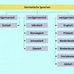 Germanische Sprachen in Deutsch | Schülerlexikon | Lernhelfer