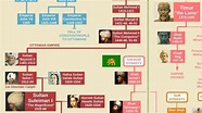 Ottoman family tree