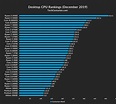 CPU Rankings 2020 [Desktop & Laptop] - Tech Centurion