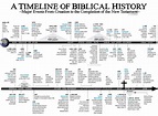 Bible History Timeline Chart