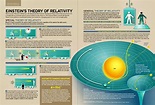 Creative Figment: [INFOGRAPHIC] Einstein's Theory of Relativity Explained