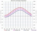 Average Temperatures in New York, Usa Temperature
