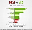 Meat vs. Veg | Vegan Amino