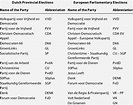 1 List of Dutch political parties under study | Download Scientific Diagram