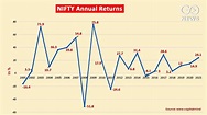 Indian Stock Markets in 2022: Reading NIFTY History
