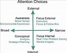 Dimensions of attention [30] | Download Scientific Diagram