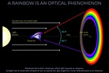A Rainbow is an Optical Phenomenon