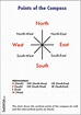 Points of the Compass | Learn English