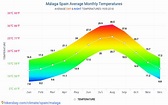 Data tables and charts monthly and yearly climate conditions in Málaga ...