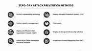 How To Prevent Zero-Day Attacks? - InfosecTrain