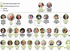L'albero genealogico della famiglia reale: i figli, i nipoti e la linea ...