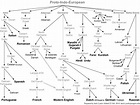 Indo-European language tree 16 | Download Scientific Diagram