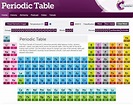 Rcs Periodic Table