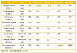 車打 VS 忌廉 芝士營養排行榜 - 香港經濟日報 - TOPick - 健康 - 健康資訊 - D161223
