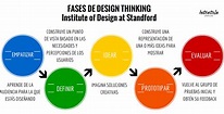 ¿Qué es Design Thinking y qué te puede aportar como emprendedor?
