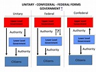 PPT - UNITARY - CONFEDERAL - FEDERAL FORMS GOVERNMENT * PowerPoint ...